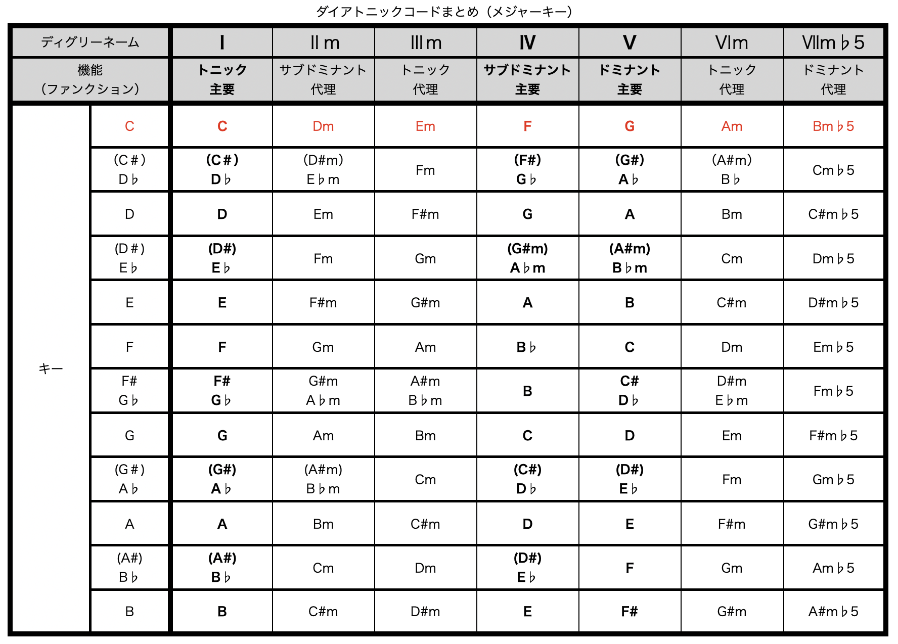 ズボラ音楽理論】2.4_コードが登場する順番は？ 〜コード進行のルール〜【作曲基礎】│りきやのボカロP日和