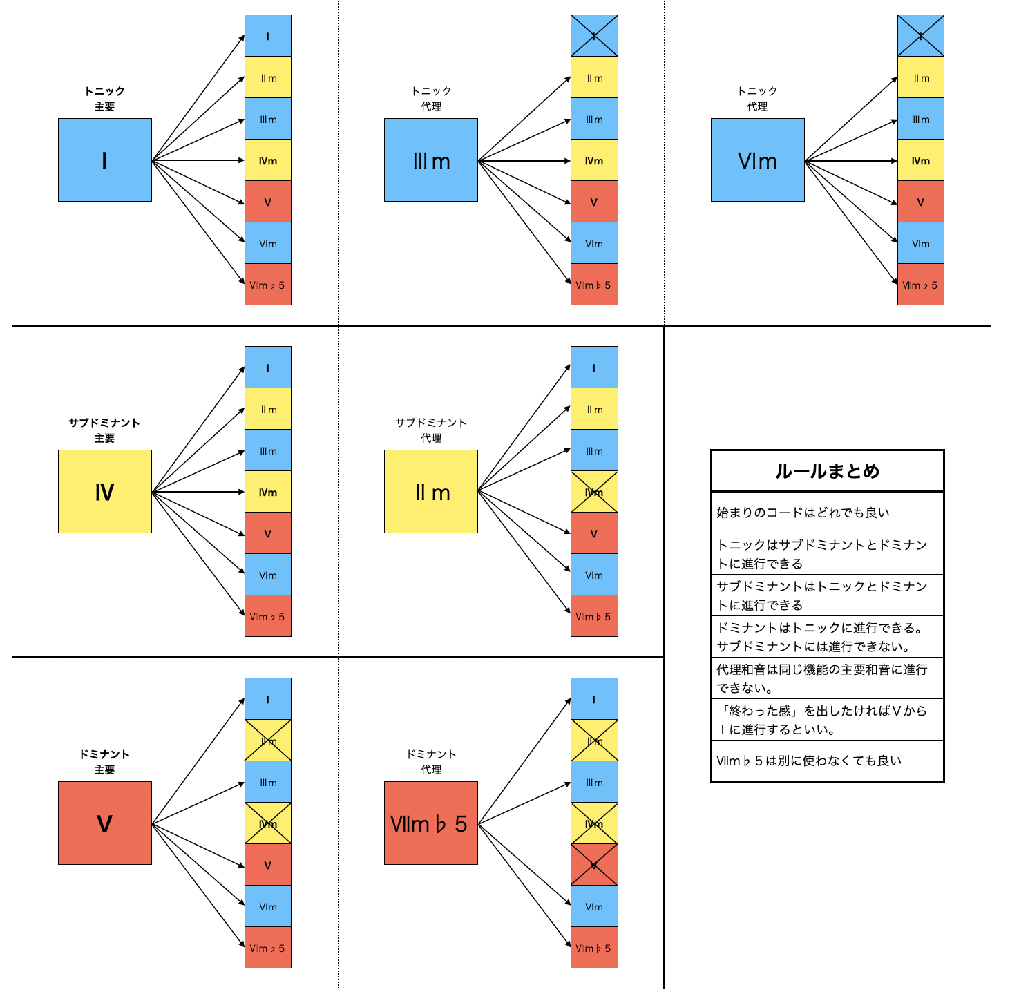 ズボラ音楽理論】2.4_コードが登場する順番は？ 〜コード進行のルール〜【作曲基礎】│りきやのボカロP日和